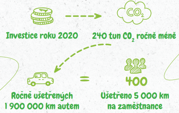 Reduzieren Sie aktiv Ihre CO²-Produktion?